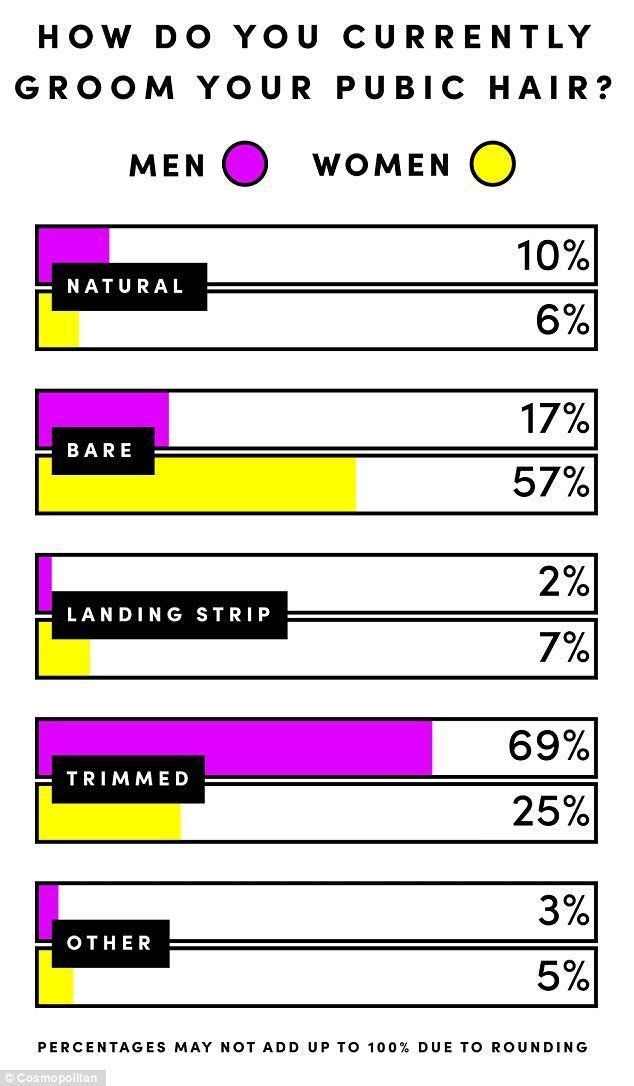 Jetta reccomend Percentage of women shave vagina Free Video 18+ 2018