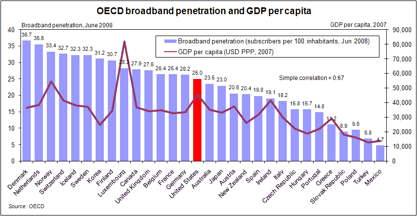 Boradband penetration in the uk