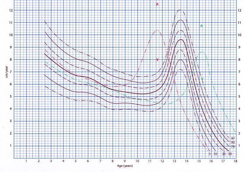 best of Charts Dick growth