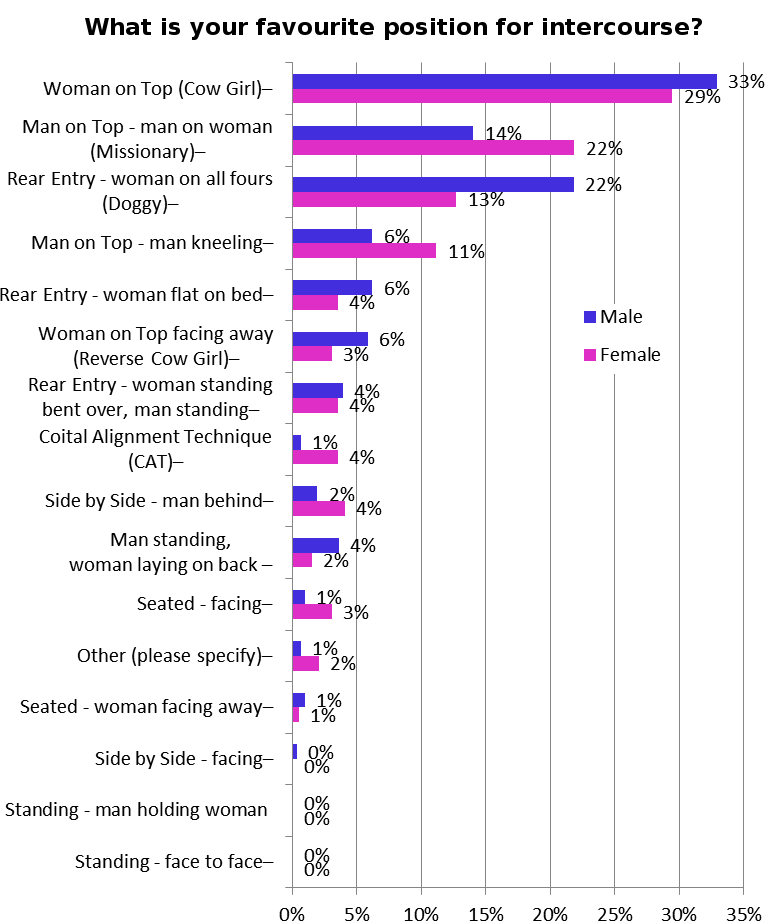 Best orgasm positions