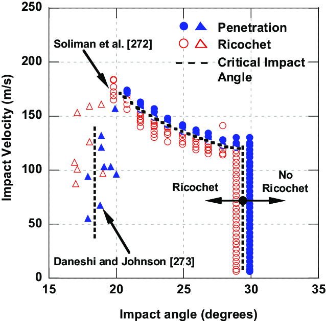 best of Impact mechanics penetration Dynamics