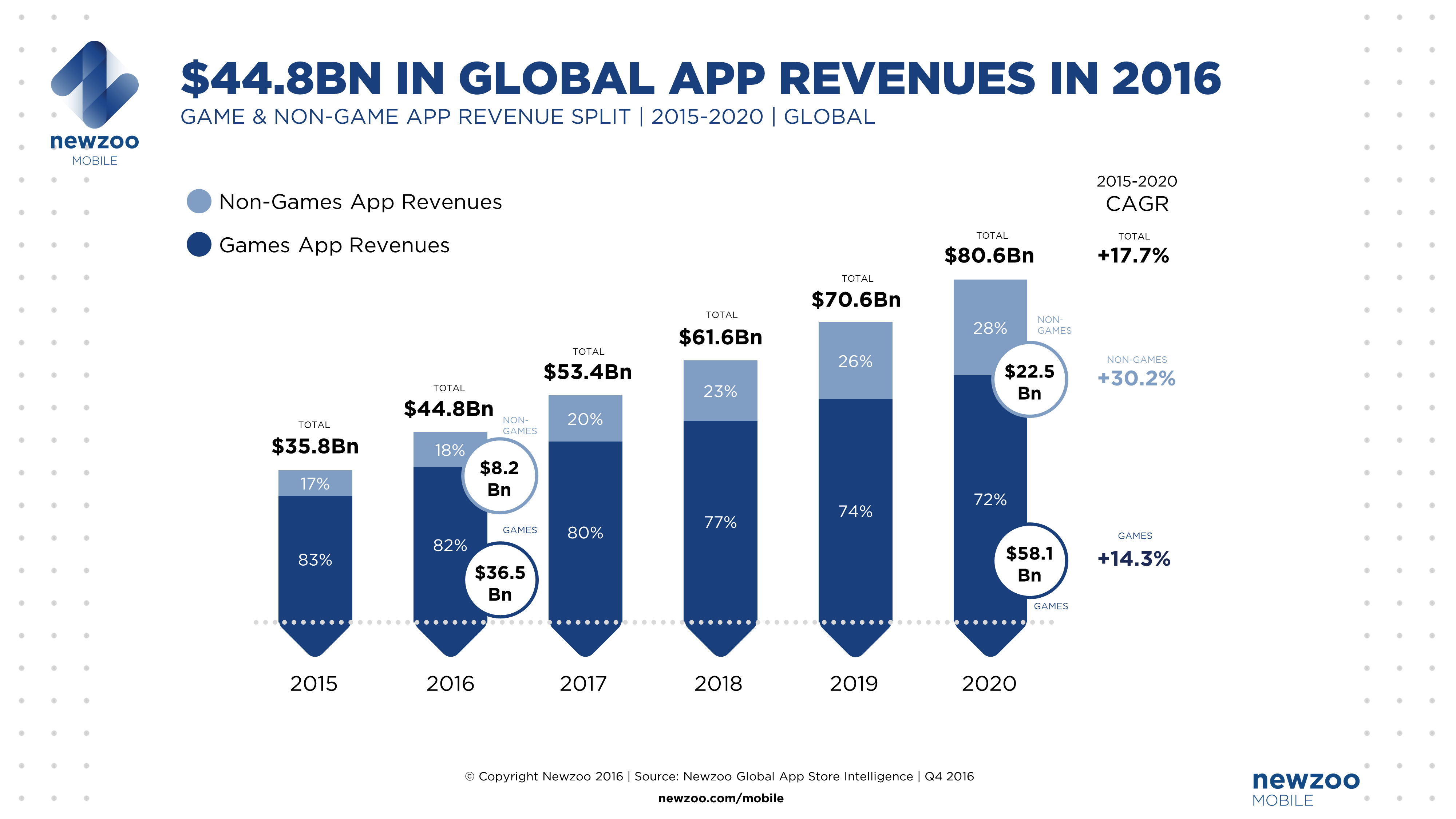 Gaming market penetration in the us