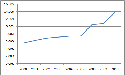 best of Broadband internet penetration Flat