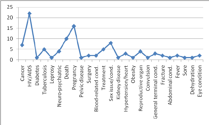 Frequency of sex for pregnancy