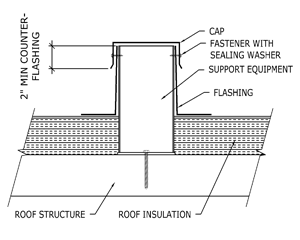 best of Material penetration Plumbing roof