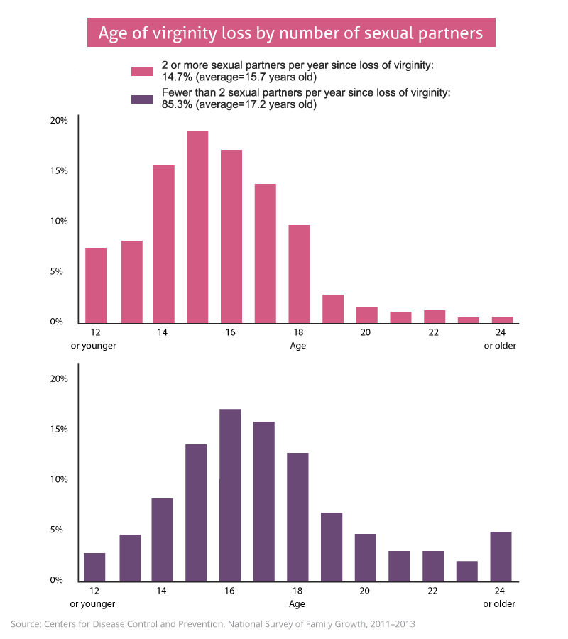 best of Virginity Average losing