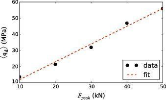 Red H. reccomend Dynamics impact mechanics penetration