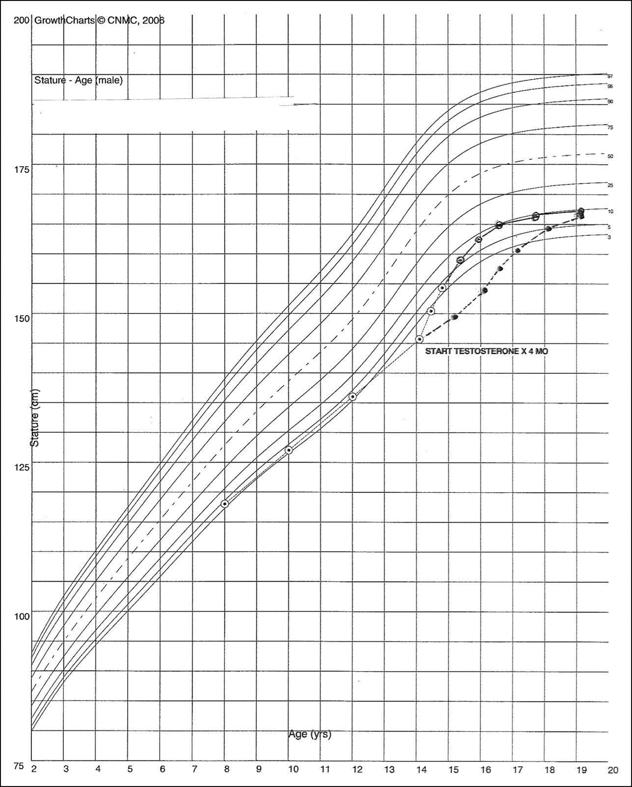 Dick growth charts