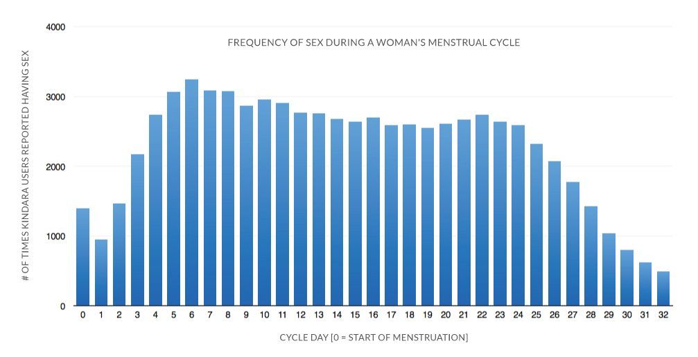 best of For pregnancy Frequency of sex