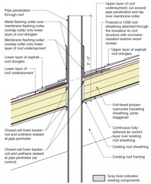 best of Material penetration Plumbing roof