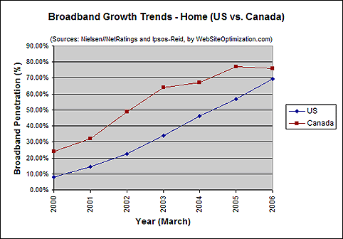 C-Brown reccomend Flat broadband internet penetration