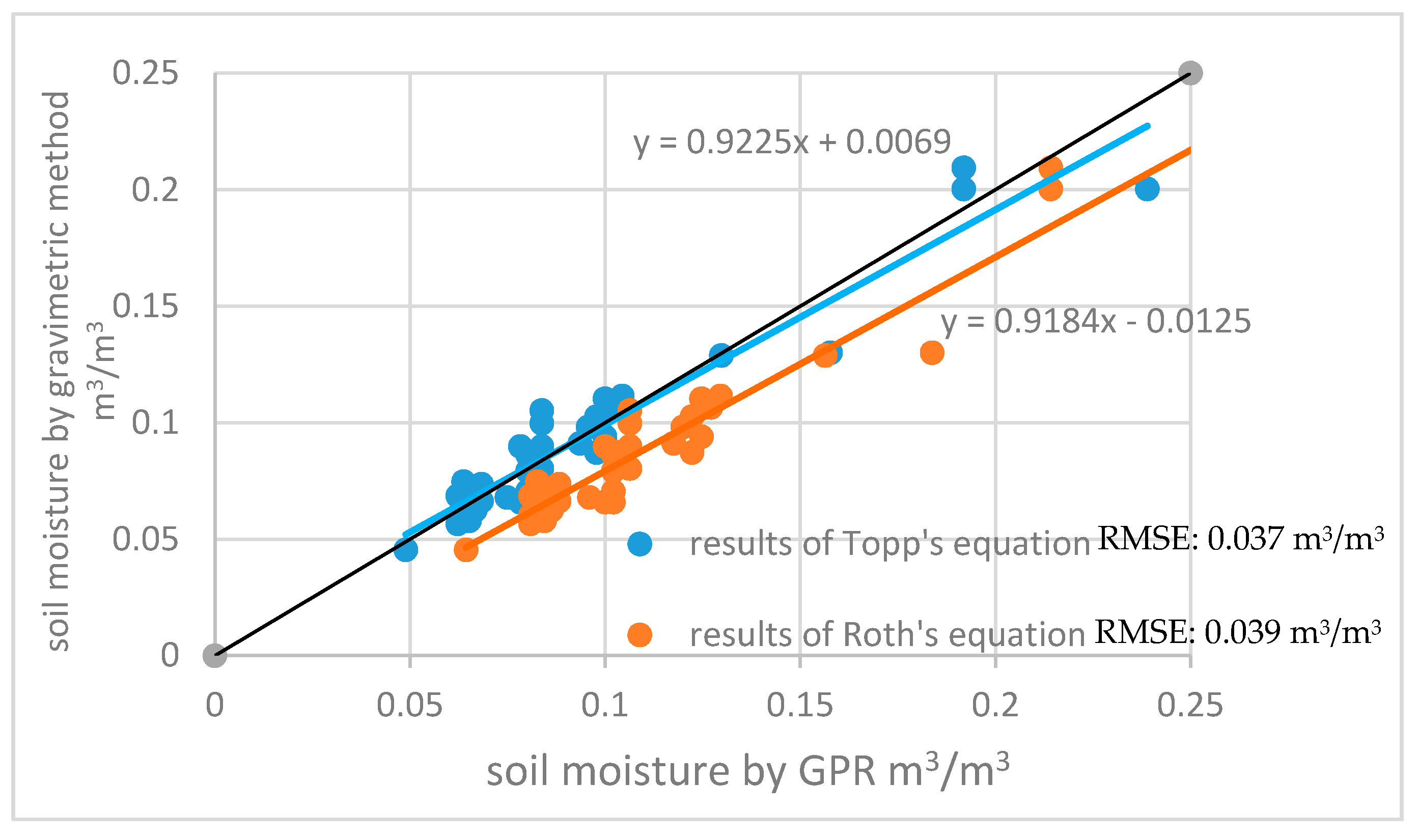 Polka-Dot reccomend Rainfall and ground penetration